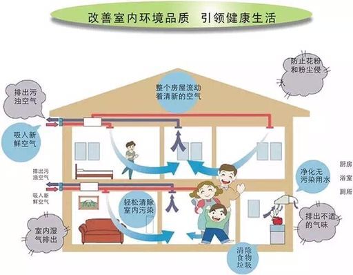 新风系统哪个品牌好|新风系统哪个牌子好|什么牌子的新风系统好