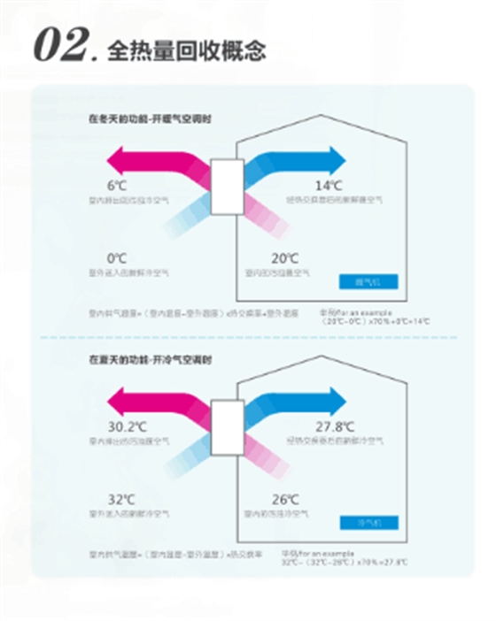 全热交换器