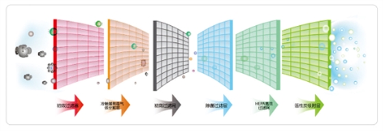 新风净化箱六重过滤