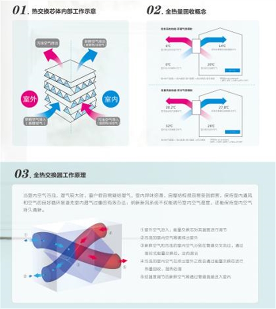 室内通风换气系统主机原理