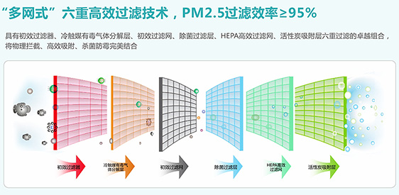 纳新全热交换机6重过滤pm2.5