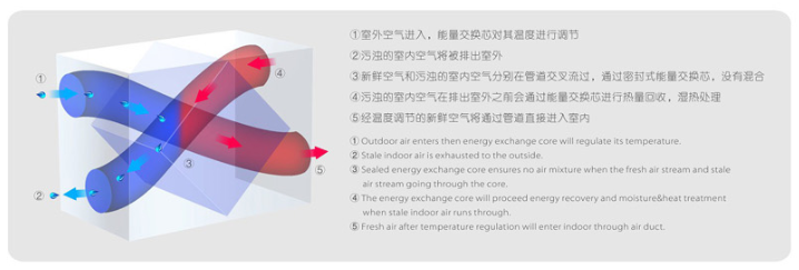 网咖新风系统|空调新风系统|日立新风系统|烟台新风系统