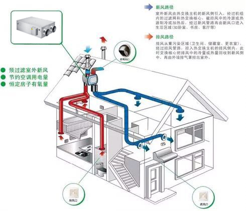 学校新风系统优势