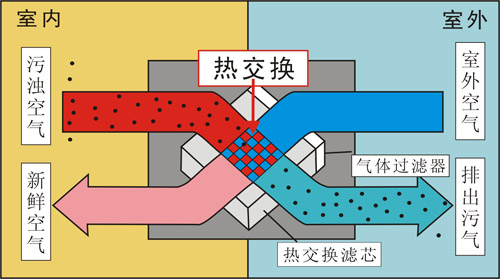 纳新热回收新风机